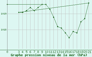 Courbe de la pression atmosphrique pour Krapina