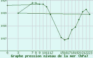 Courbe de la pression atmosphrique pour Portalegre