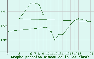 Courbe de la pression atmosphrique pour Karabk Kapullu