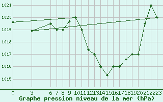 Courbe de la pression atmosphrique pour Mascara-Ghriss