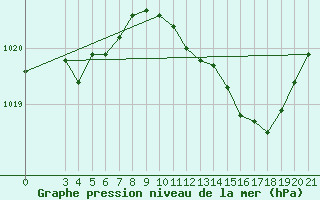 Courbe de la pression atmosphrique pour Makarska