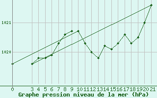 Courbe de la pression atmosphrique pour Makarska