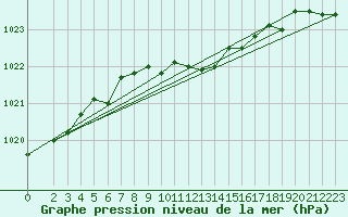 Courbe de la pression atmosphrique pour Humain (Be)