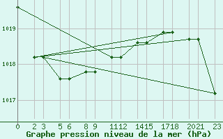 Courbe de la pression atmosphrique pour Niinisalo