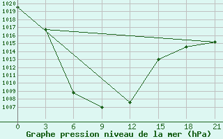 Courbe de la pression atmosphrique pour Tsetserleg