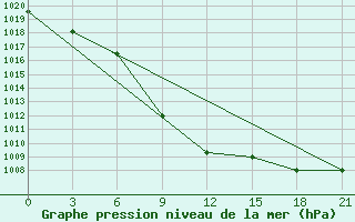 Courbe de la pression atmosphrique pour Tbilisi