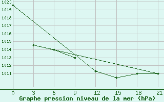 Courbe de la pression atmosphrique pour Vinnytsia