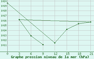 Courbe de la pression atmosphrique pour Zhigalovo