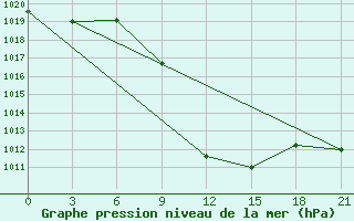 Courbe de la pression atmosphrique pour Tbilisi