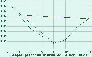 Courbe de la pression atmosphrique pour Vinnytsia