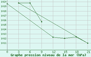 Courbe de la pression atmosphrique pour Makko