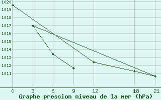 Courbe de la pression atmosphrique pour Shangzhi