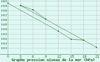 Courbe de la pression atmosphrique pour Shepetivka