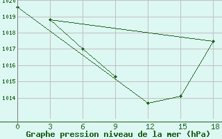 Courbe de la pression atmosphrique pour Tbilisi