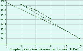 Courbe de la pression atmosphrique pour Pump Station