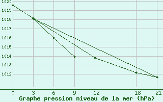 Courbe de la pression atmosphrique pour Dushan