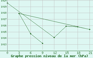 Courbe de la pression atmosphrique pour Yan An