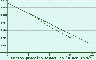 Courbe de la pression atmosphrique pour Nizne-Usinskoje