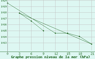 Courbe de la pression atmosphrique pour Izma