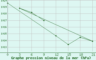 Courbe de la pression atmosphrique pour Bricany