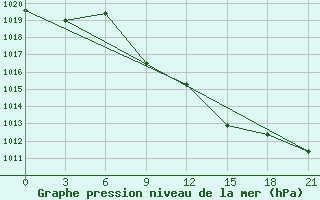 Courbe de la pression atmosphrique pour Taipak