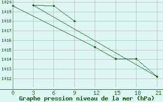 Courbe de la pression atmosphrique pour Konstantinovsk