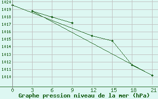 Courbe de la pression atmosphrique pour Shkodra