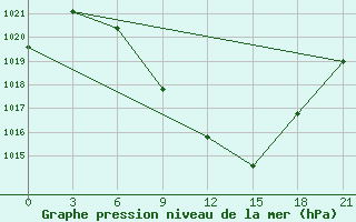 Courbe de la pression atmosphrique pour Kastoria Airport