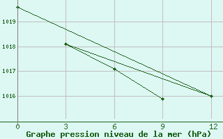 Courbe de la pression atmosphrique pour Bolshelug