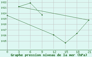 Courbe de la pression atmosphrique pour Konitsa