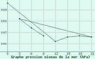 Courbe de la pression atmosphrique pour Malojaroslavec