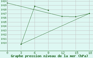 Courbe de la pression atmosphrique pour Senber