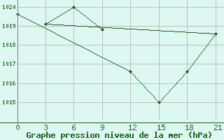 Courbe de la pression atmosphrique pour Florina