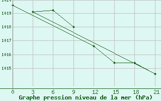 Courbe de la pression atmosphrique pour Atyray