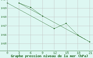 Courbe de la pression atmosphrique pour Bachu