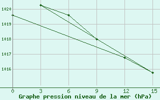 Courbe de la pression atmosphrique pour Ugut