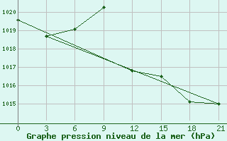 Courbe de la pression atmosphrique pour Kasteli Airport