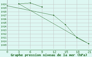 Courbe de la pression atmosphrique pour Kudymkar