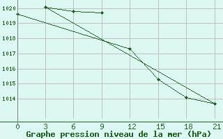 Courbe de la pression atmosphrique pour Krasnyy Kholm