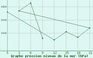 Courbe de la pression atmosphrique pour Erdenetsagaan