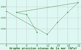 Courbe de la pression atmosphrique pour Shirabad