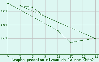 Courbe de la pression atmosphrique pour Vysnij Volocek