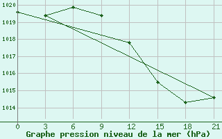 Courbe de la pression atmosphrique pour Vidin