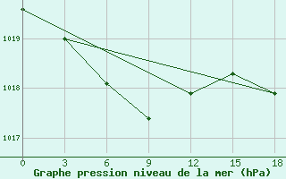 Courbe de la pression atmosphrique pour Sinuiju