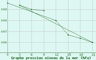 Courbe de la pression atmosphrique pour Vinnicy