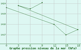 Courbe de la pression atmosphrique pour Mahdia