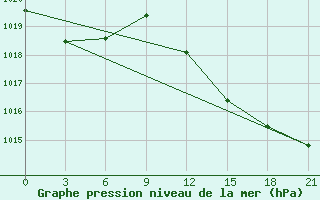 Courbe de la pression atmosphrique pour Civitavecchia