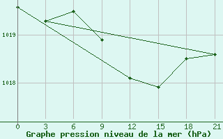 Courbe de la pression atmosphrique pour Puskinskie Gory