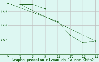 Courbe de la pression atmosphrique pour Vyborg