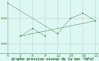 Courbe de la pression atmosphrique pour Efremov